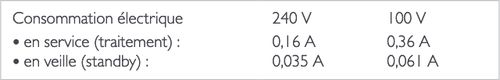 Consommation électrique 240V 100V : en service (traitement) : 0,16A 0,36A en veille (standby) : 0,035A 0,061A